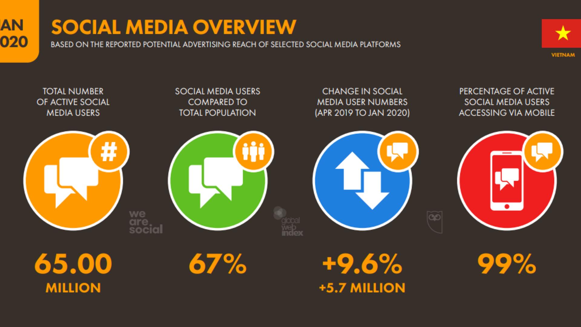 Social Media Marketing là gì? Các bước tạo nên nội dung Social Media thú vị